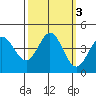 Dillon Beach tide chart for Thursday, October 3, 2024