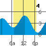 Dillon Beach tide chart for Friday, October 4, 2024