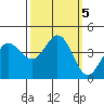 Dillon Beach tide chart for Saturday, October 5, 2024