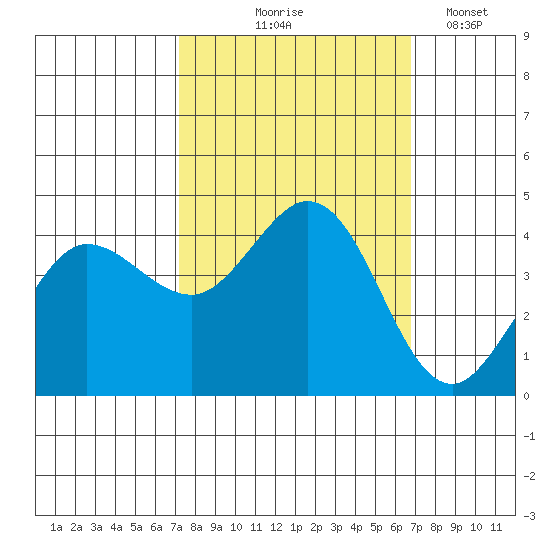 Dillon Beach tide chart for Sunday, October 6, 2024