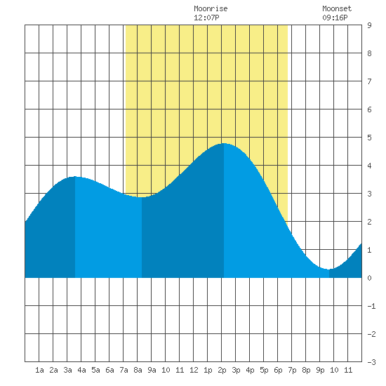 Dillon Beach tide chart for Monday, October 7, 2024