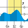 Dillon Beach tide chart for Monday, October 7, 2024