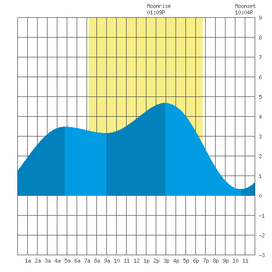 Dillon Beach tide chart for Tuesday, October 8, 2024