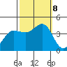 Dillon Beach tide chart for Tuesday, October 8, 2024