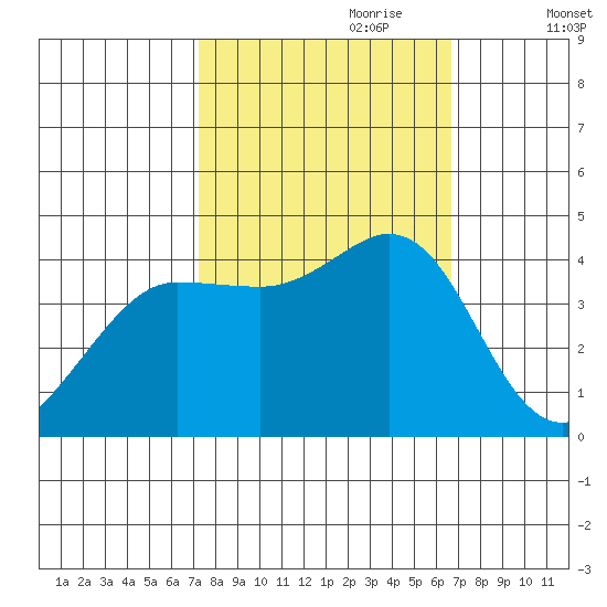 Dillon Beach tide chart for Wednesday, October 9, 2024
