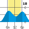 Dillon Beach tide chart for Sunday, November 10, 2024