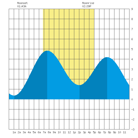 Dillon Beach tide chart for Monday, November 11, 2024