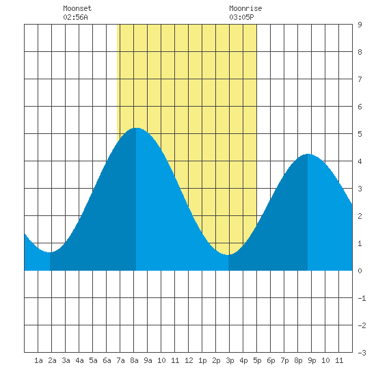 Dillon Beach tide chart for Tuesday, November 12, 2024