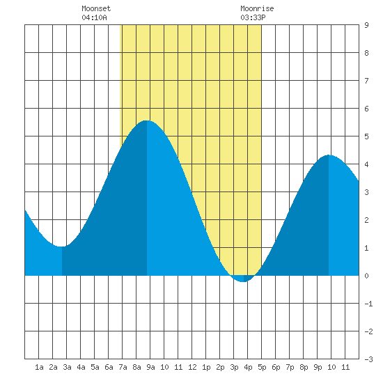 Dillon Beach tide chart for Wednesday, November 13, 2024