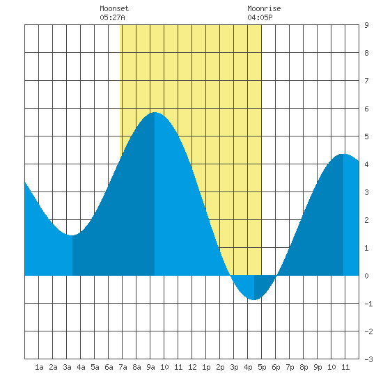 Dillon Beach tide chart for Thursday, November 14, 2024