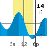 Dillon Beach tide chart for Thursday, November 14, 2024