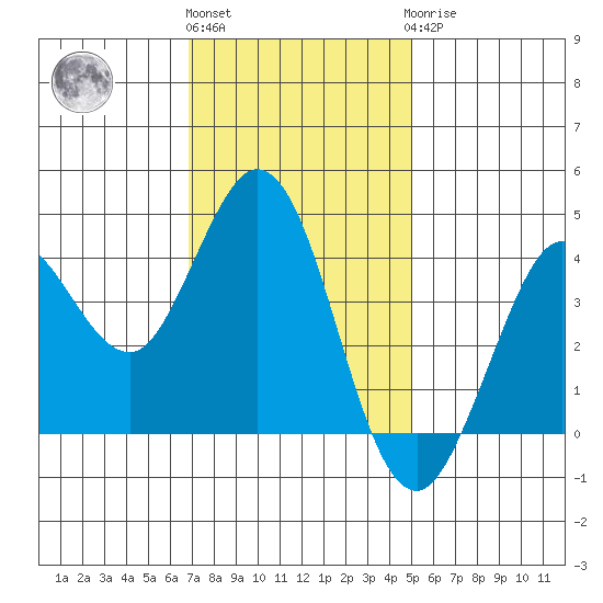Dillon Beach tide chart for Friday, November 15, 2024