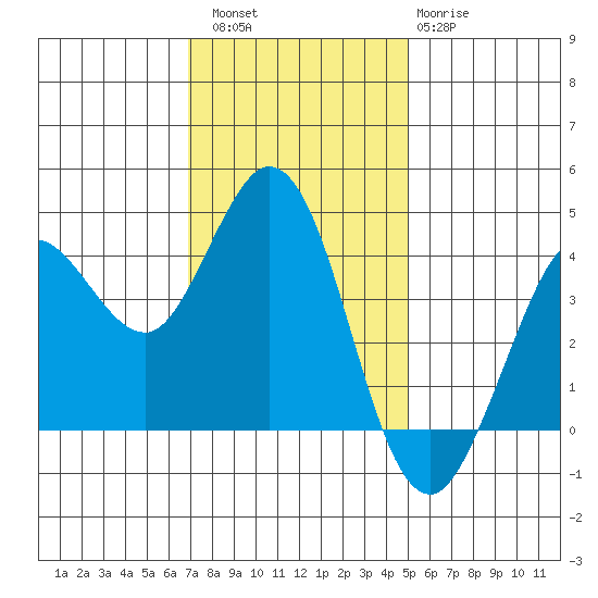 Dillon Beach tide chart for Saturday, November 16, 2024