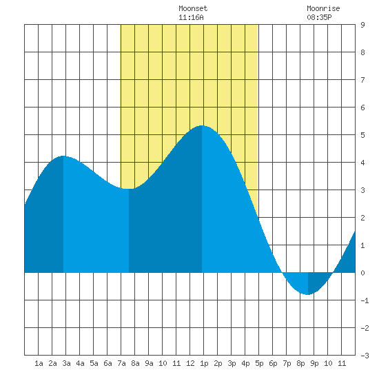 Dillon Beach tide chart for Tuesday, November 19, 2024
