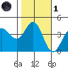 Dillon Beach tide chart for Friday, November 1, 2024