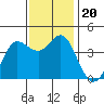 Dillon Beach tide chart for Wednesday, November 20, 2024