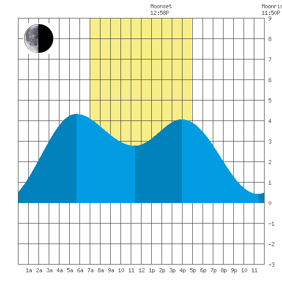Dillon Beach tide chart for Friday, November 22, 2024