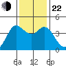 Dillon Beach tide chart for Friday, November 22, 2024