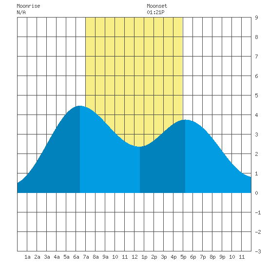 Dillon Beach tide chart for Saturday, November 23, 2024