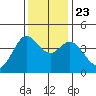 Dillon Beach tide chart for Saturday, November 23, 2024