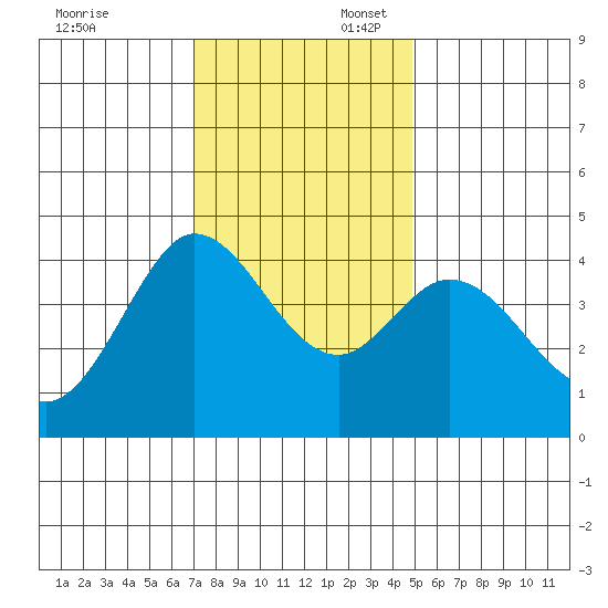 Dillon Beach tide chart for Sunday, November 24, 2024