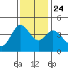 Dillon Beach tide chart for Sunday, November 24, 2024