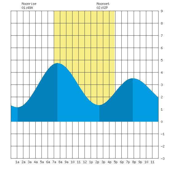 Dillon Beach tide chart for Monday, November 25, 2024