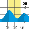 Dillon Beach tide chart for Monday, November 25, 2024