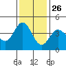 Dillon Beach tide chart for Tuesday, November 26, 2024