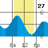 Dillon Beach tide chart for Wednesday, November 27, 2024