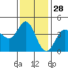 Dillon Beach tide chart for Thursday, November 28, 2024