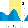 Dillon Beach tide chart for Saturday, November 2, 2024