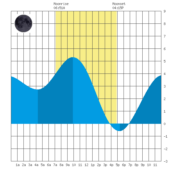 Dillon Beach tide chart for Saturday, November 30, 2024