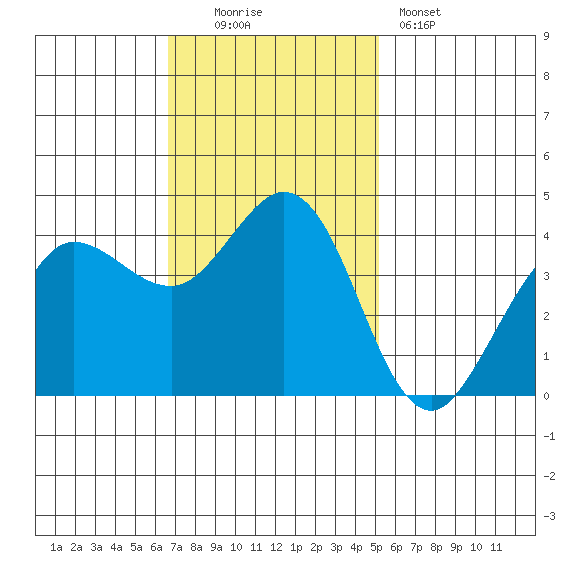 Dillon Beach tide chart for Sunday, November 3, 2024