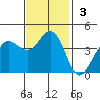Dillon Beach tide chart for Sunday, November 3, 2024