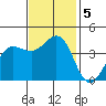 Dillon Beach tide chart for Tuesday, November 5, 2024