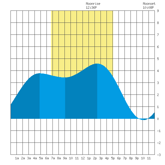 Dillon Beach tide chart for Thursday, November 7, 2024