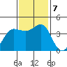 Dillon Beach tide chart for Thursday, November 7, 2024