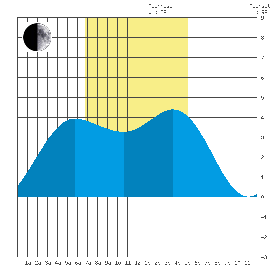 Dillon Beach tide chart for Friday, November 8, 2024