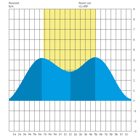 Dillon Beach tide chart for Saturday, November 9, 2024