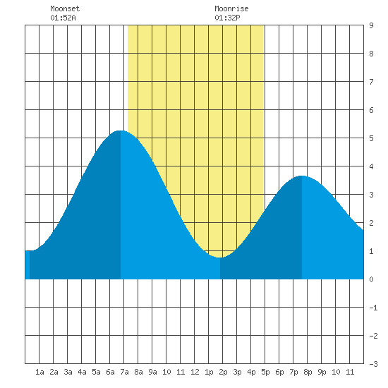 Dillon Beach tide chart for Tuesday, December 10, 2024