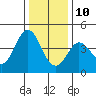 Dillon Beach tide chart for Tuesday, December 10, 2024