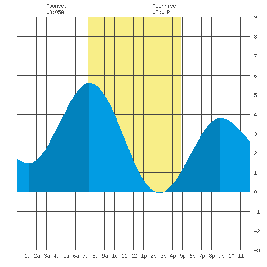 Dillon Beach tide chart for Wednesday, December 11, 2024