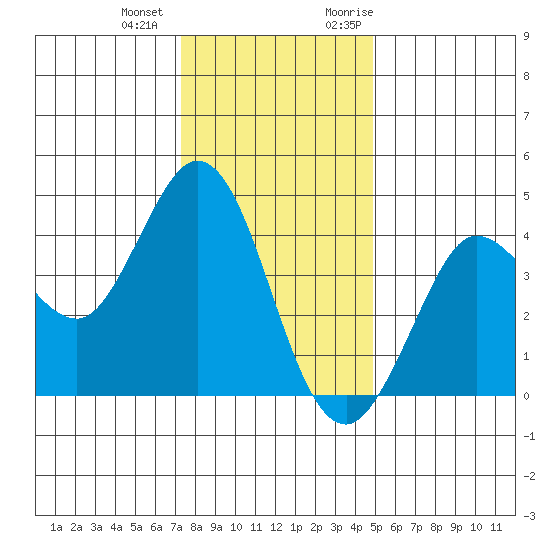 Dillon Beach tide chart for Thursday, December 12, 2024