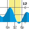 Dillon Beach tide chart for Thursday, December 12, 2024