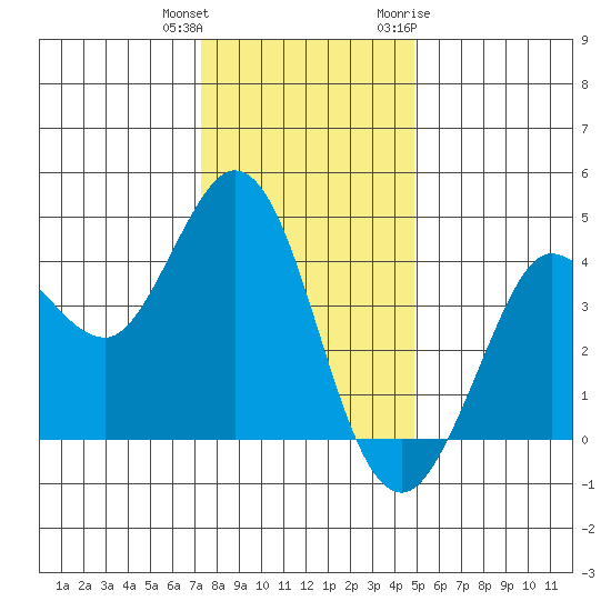 Dillon Beach tide chart for Friday, December 13, 2024
