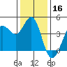 Dillon Beach tide chart for Monday, December 16, 2024