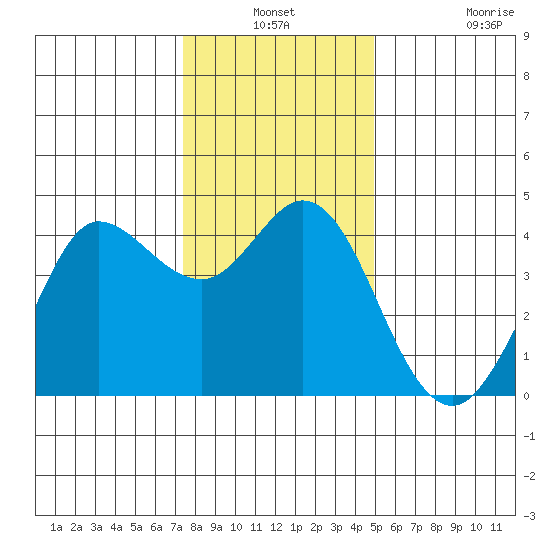 Dillon Beach tide chart for Thursday, December 19, 2024