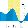 Dillon Beach tide chart for Sunday, December 1, 2024