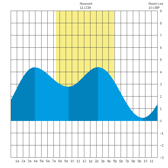 Dillon Beach tide chart for Friday, December 20, 2024